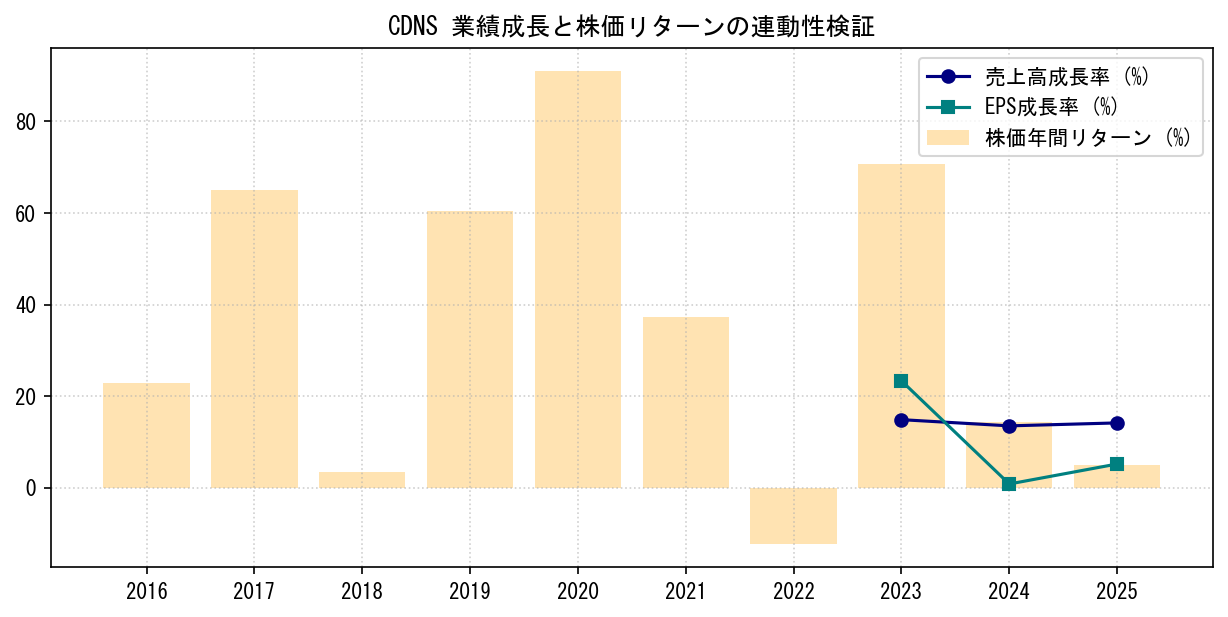 CDNSの業績成長率（売上高・EPS）と株価リターンの連動性検証チャート