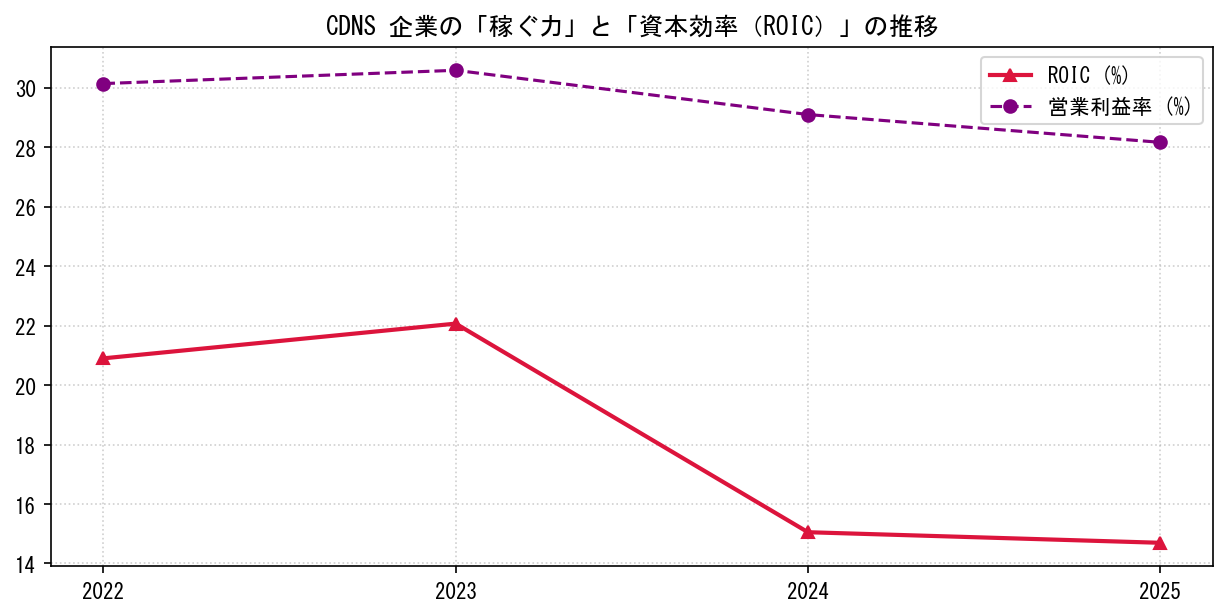 CDNSの営業利益率と投下資本利益率（ROIC）の長期推移グラフ