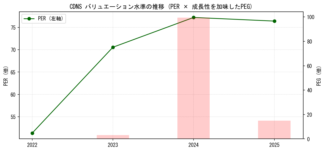 CDNSのPERおよびPEGレシオのバリュエーション長期推移グラフ
