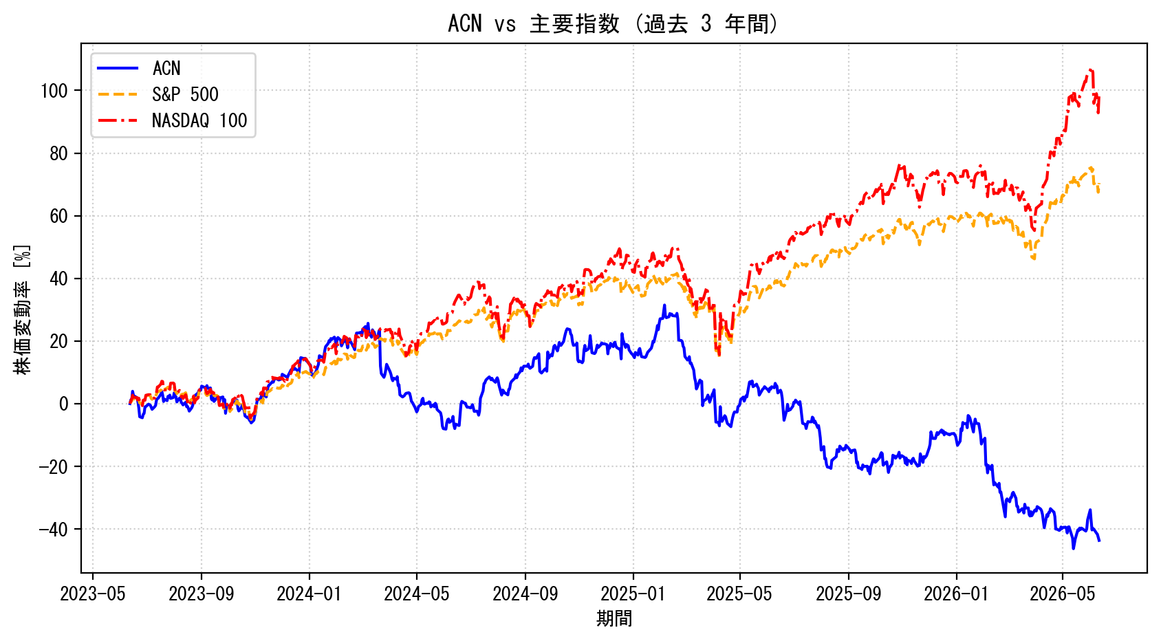 ACNの過去3年間の株価推移グラフ（S&P500・NASDAQ100比較）