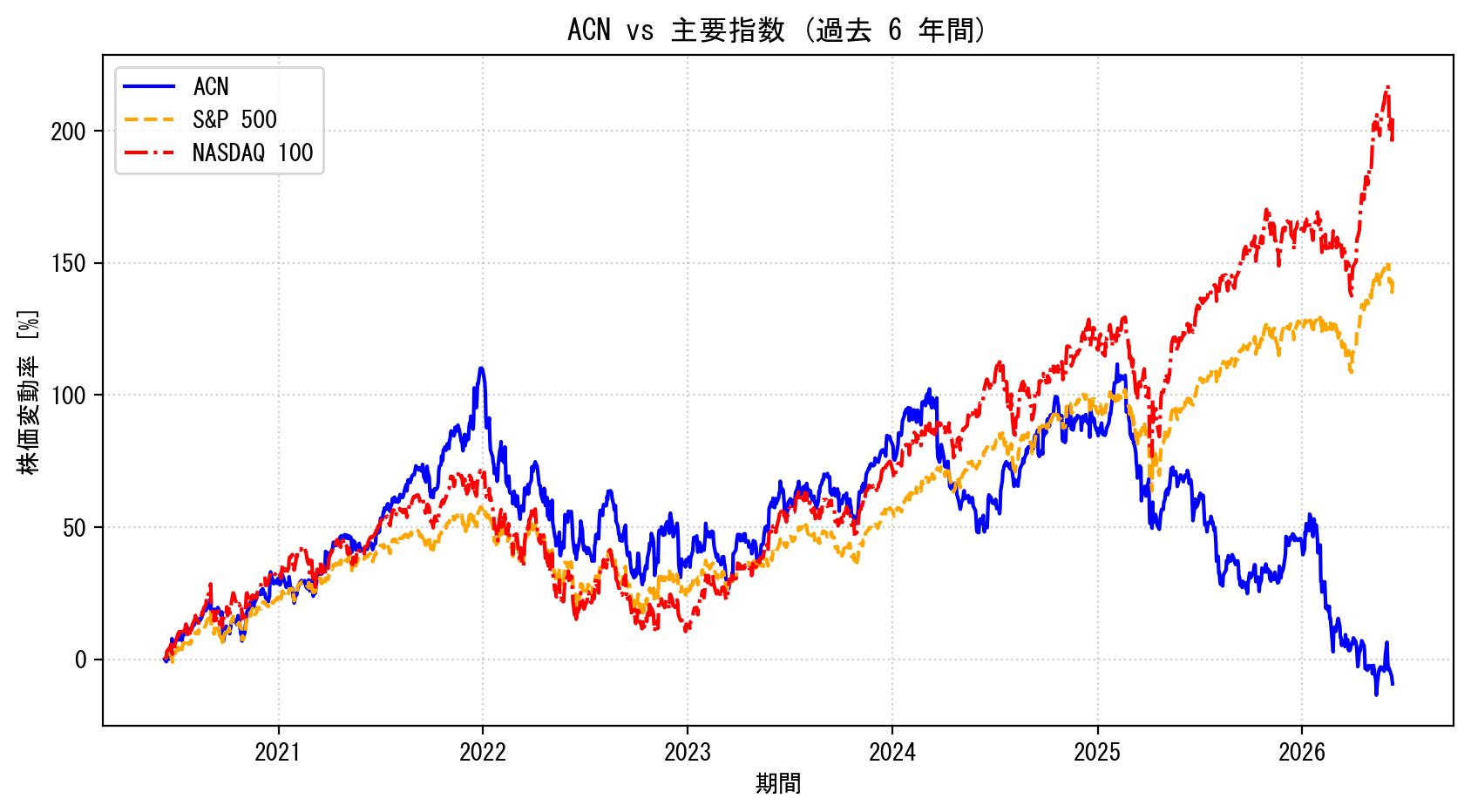 ACNの過去6年間の株価推移グラフ（S&P500・NASDAQ100比較）
