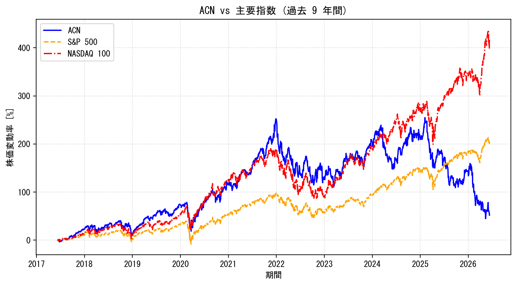 ACNの過去9年間の株価推移グラフ（S&P500・NASDAQ100比較）