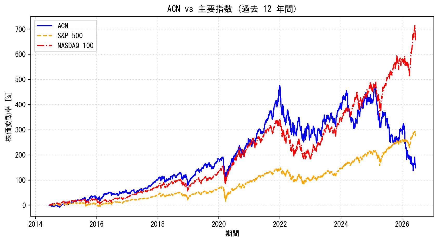 ACNの過去12年間の株価推移グラフ（S&P500・NASDAQ100比較）
