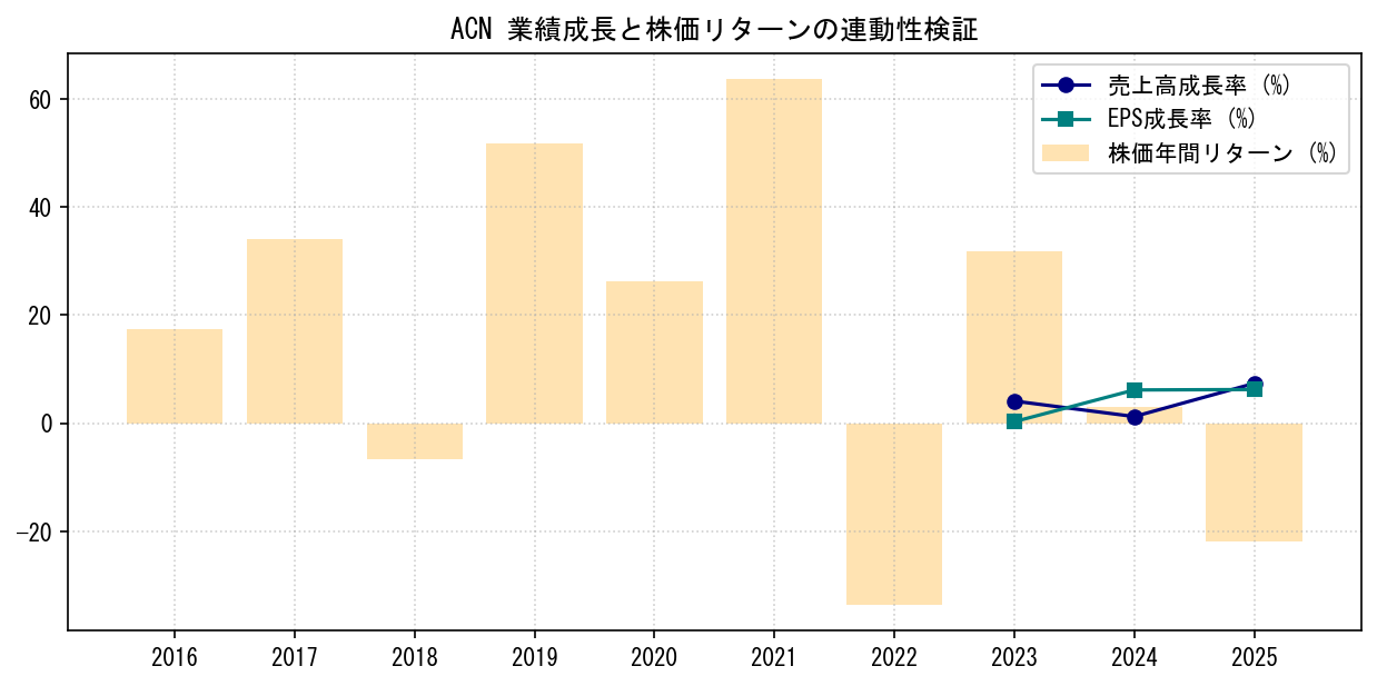 ACNの業績成長率（売上高・EPS）と株価リターンの連動性検証チャート