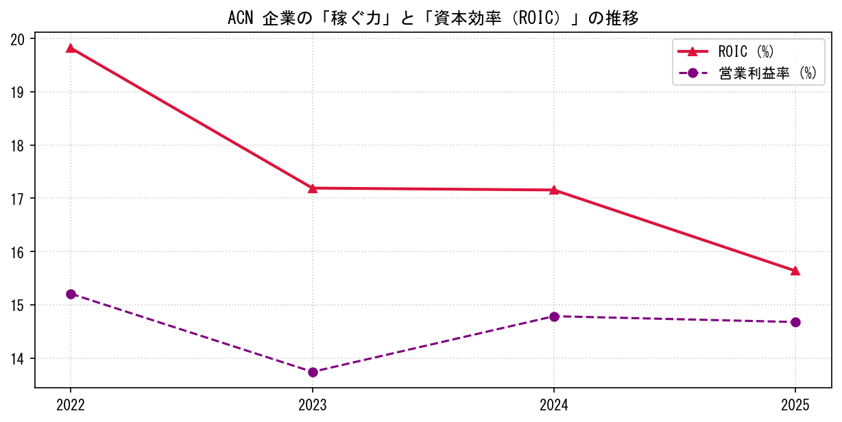 ACNの営業利益率と投下資本利益率（ROIC）の長期推移グラフ