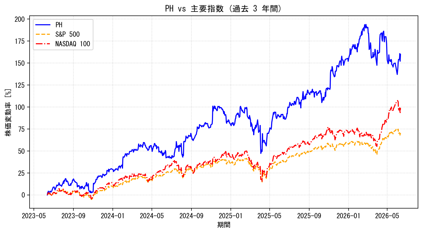 PHの過去3年間の株価推移グラフ（S&P500・NASDAQ100比較）