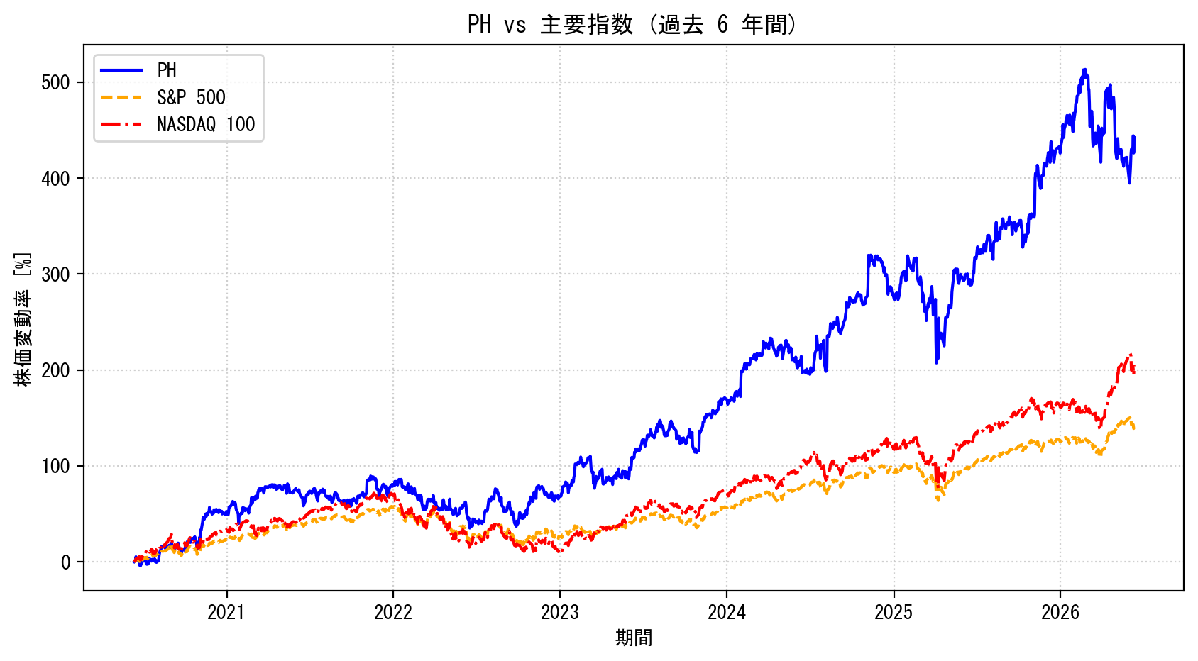 PHの過去6年間の株価推移グラフ（S&P500・NASDAQ100比較）