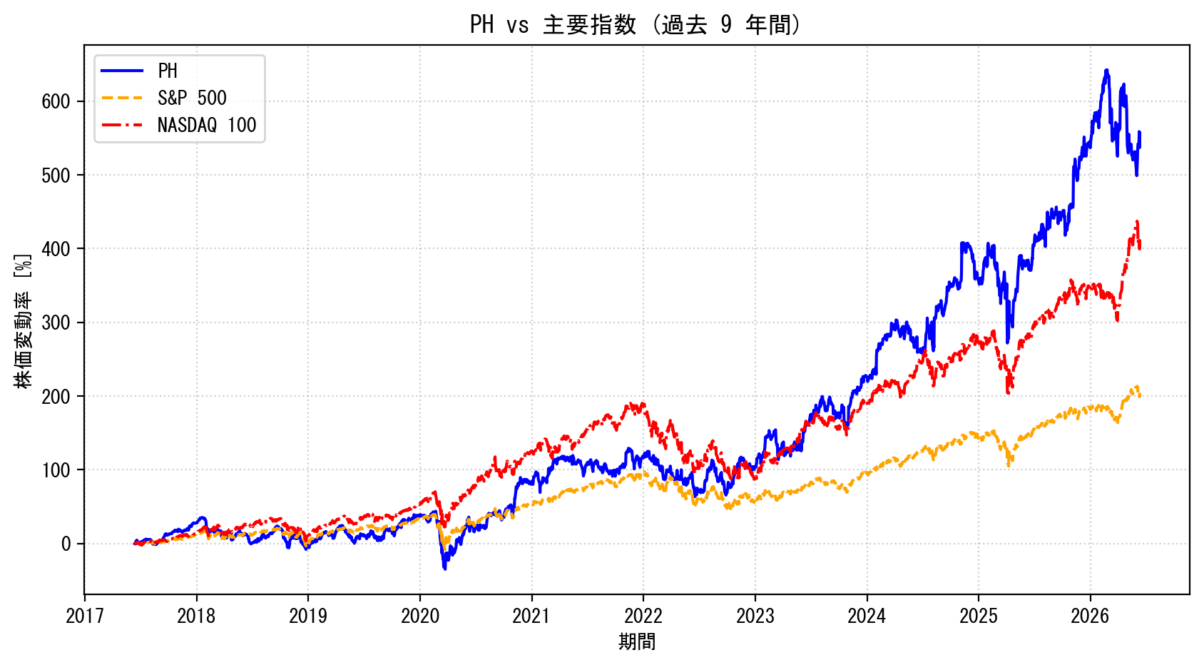 PHの過去9年間の株価推移グラフ（S&P500・NASDAQ100比較）