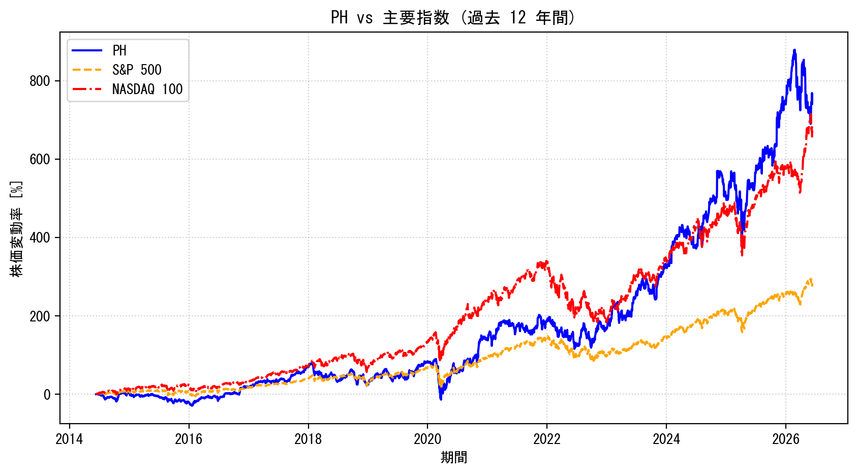 PHの過去12年間の株価推移グラフ（S&P500・NASDAQ100比較）