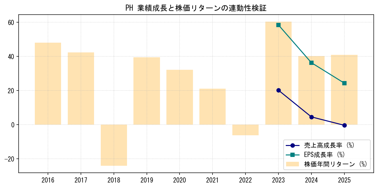 PHの業績成長率（売上高・EPS）と株価リターンの連動性検証チャート