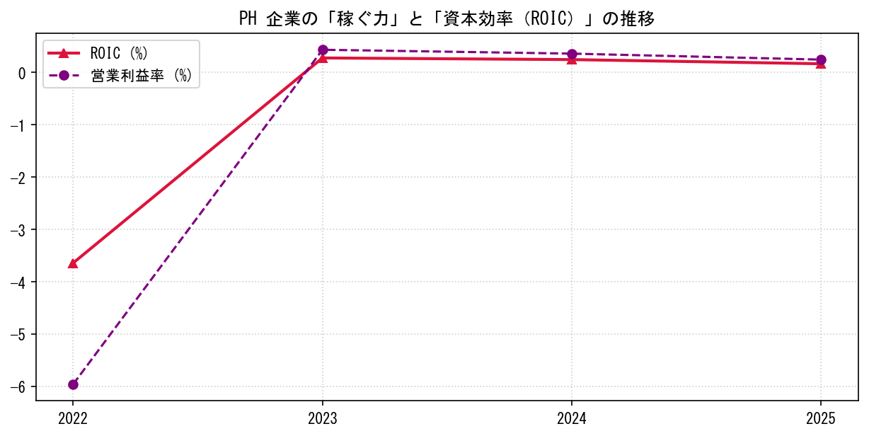 PHの営業利益率と投下資本利益率（ROIC）の長期推移グラフ