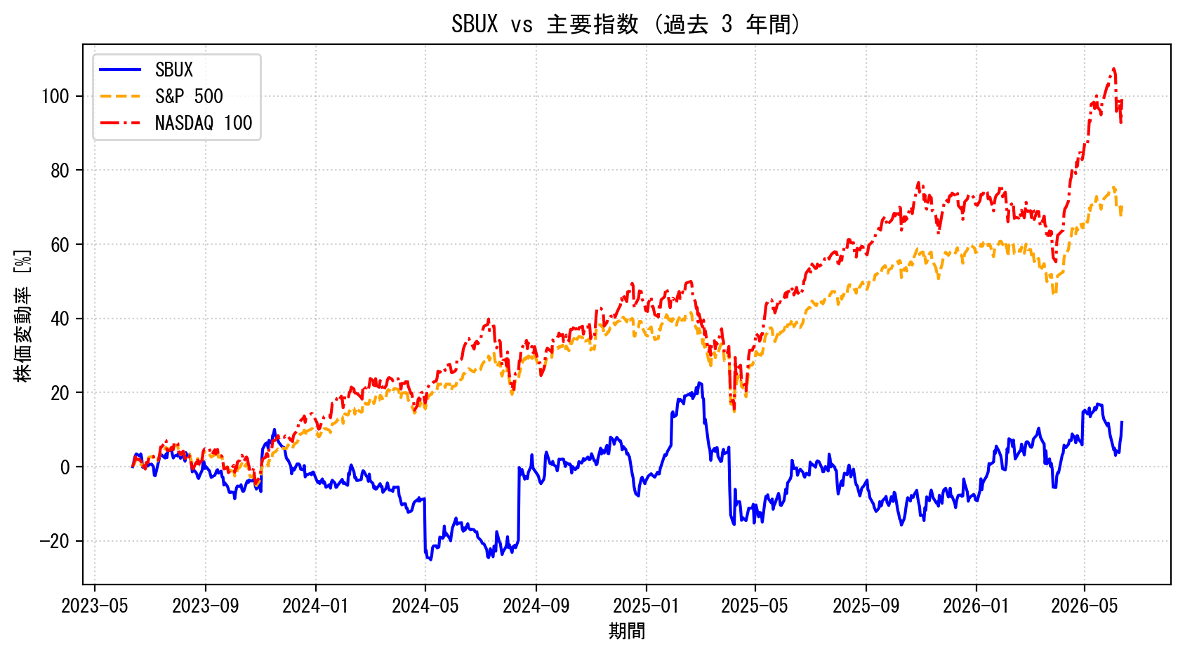 SBUXの過去3年間の株価推移グラフ（S&P500・NASDAQ100比較）