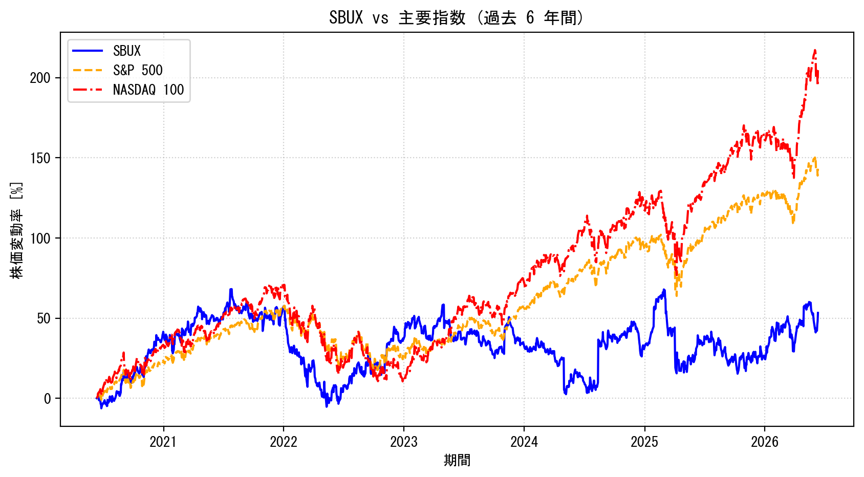 SBUXの過去6年間の株価推移グラフ（S&P500・NASDAQ100比較）