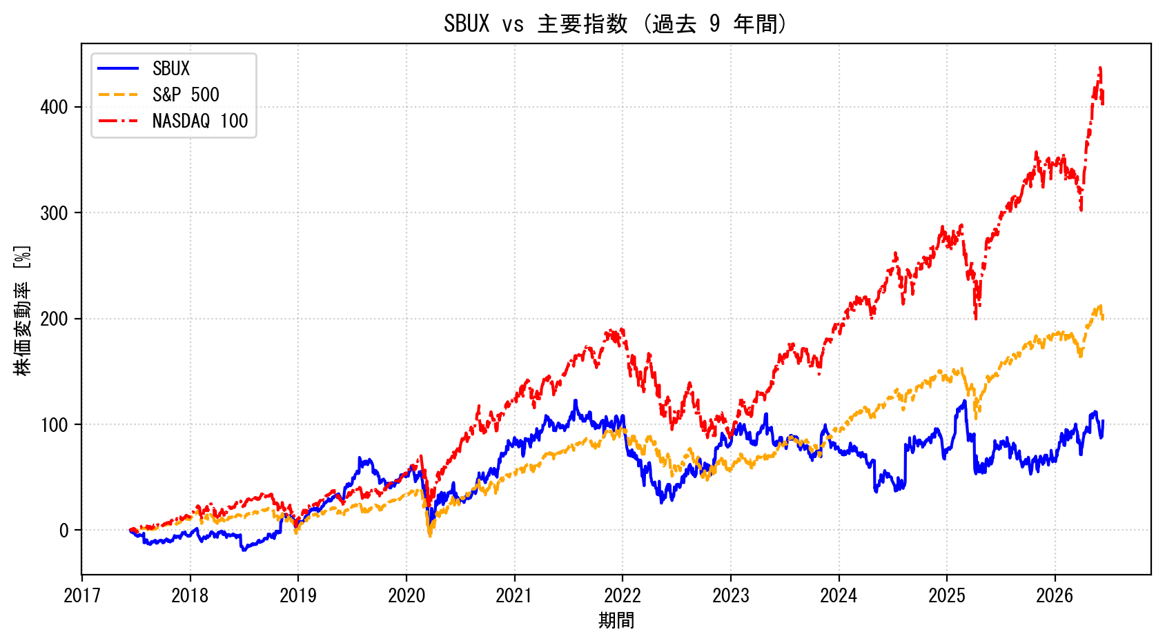 SBUXの過去9年間の株価推移グラフ（S&P500・NASDAQ100比較）