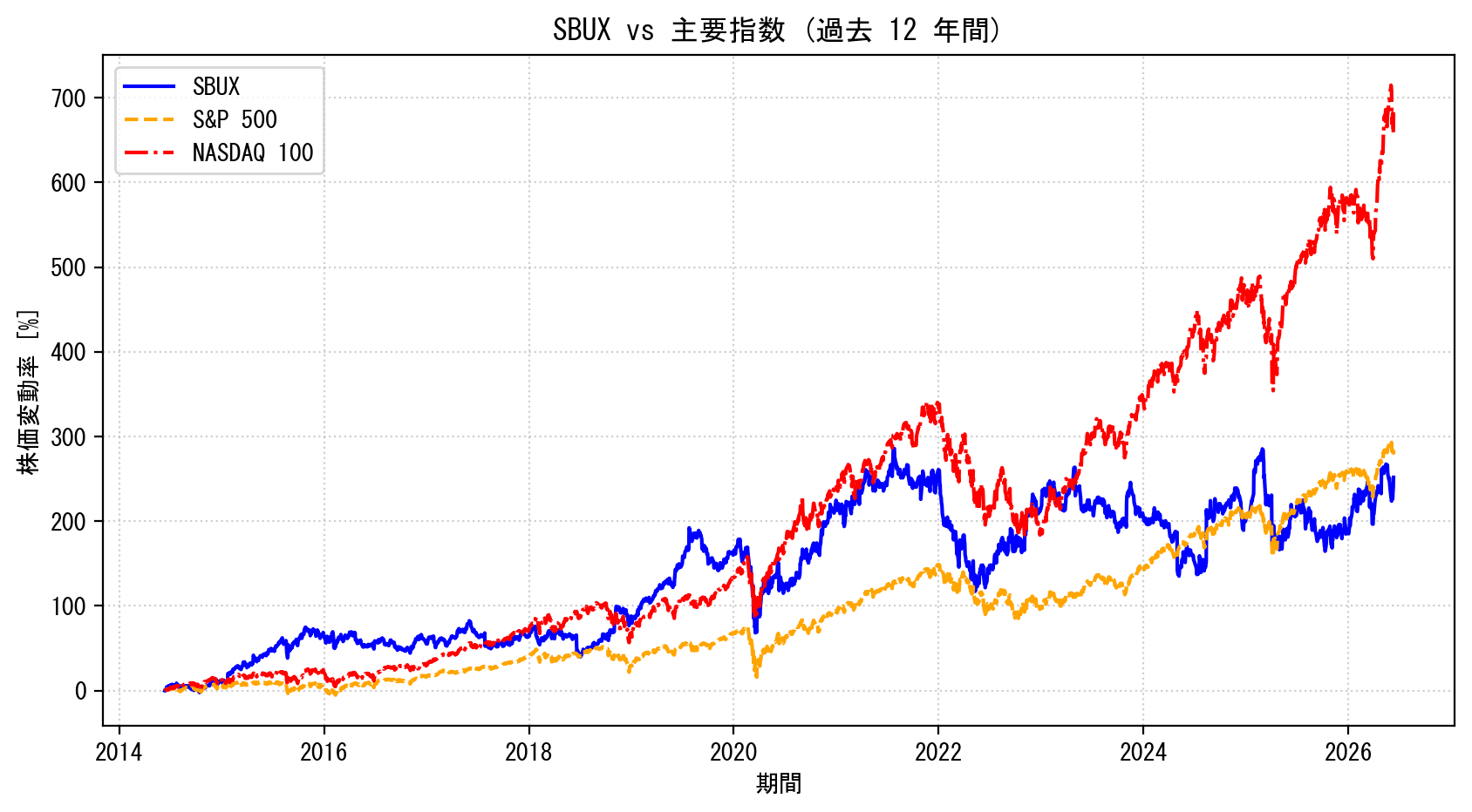 SBUXの過去12年間の株価推移グラフ（S&P500・NASDAQ100比較）