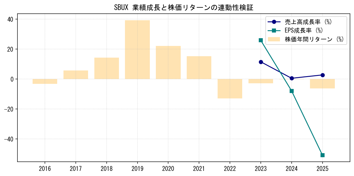 SBUXの業績成長率（売上高・EPS）と株価リターンの連動性検証チャート