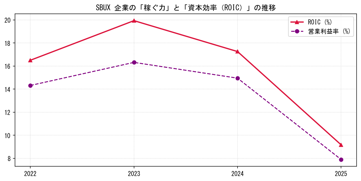 SBUXの営業利益率と投下資本利益率（ROIC）の長期推移グラフ