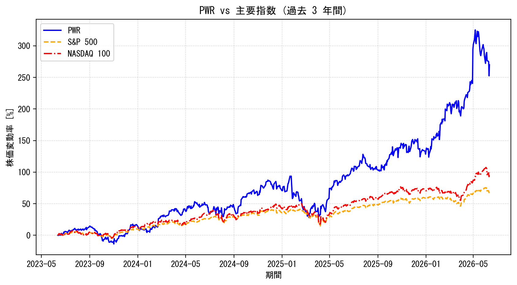 PWRの過去3年間の株価推移グラフ（S&P500・NASDAQ100比較）