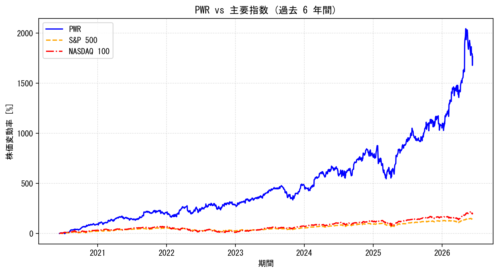 PWRの過去6年間の株価推移グラフ（S&P500・NASDAQ100比較）