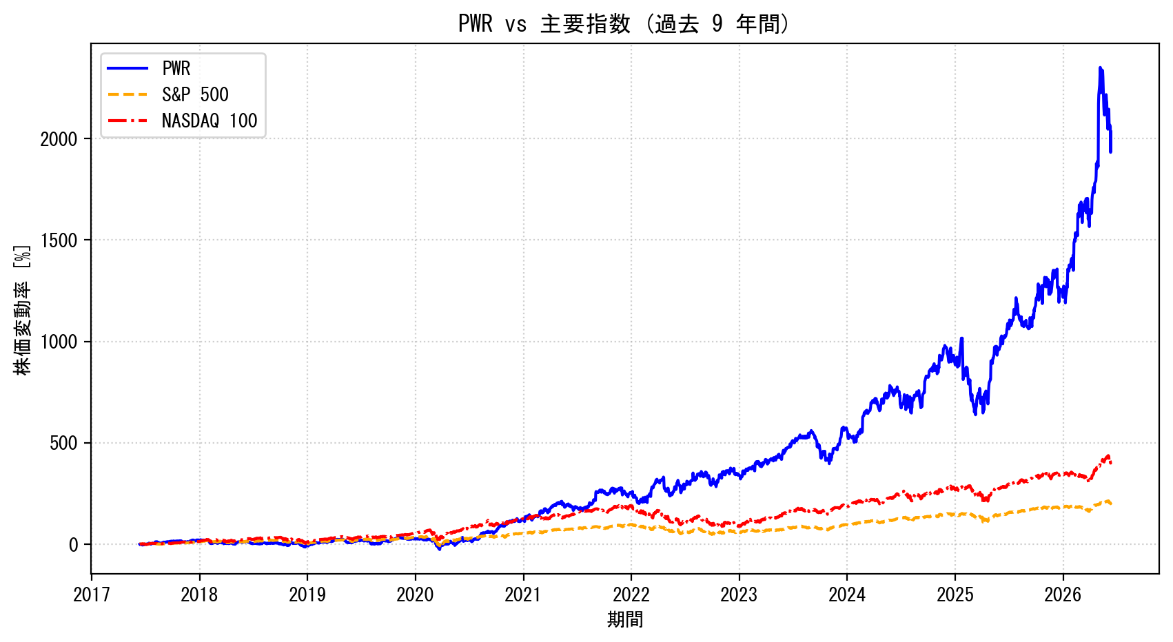 PWRの過去9年間の株価推移グラフ（S&P500・NASDAQ100比較）