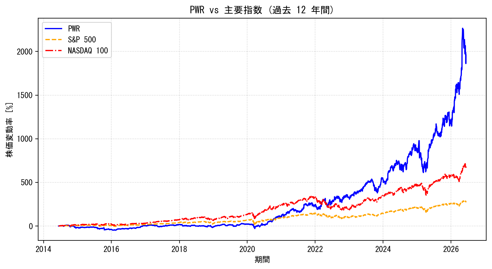 PWRの過去12年間の株価推移グラフ（S&P500・NASDAQ100比較）