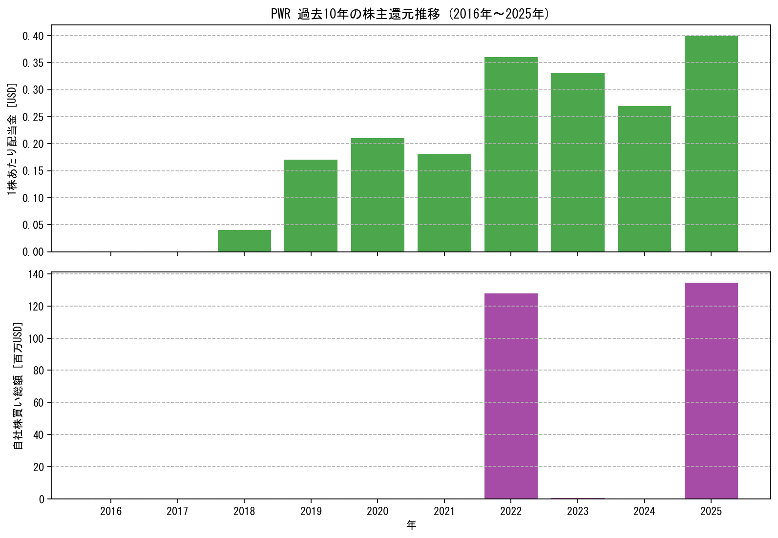 PWRの過去10年間における配当金推移および自社株買い実績グラフ
