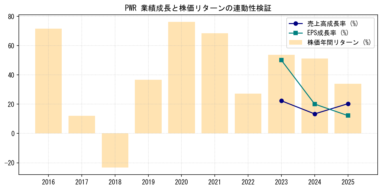 PWRの業績成長率（売上高・EPS）と株価リターンの連動性検証チャート