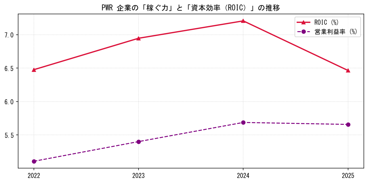 PWRの営業利益率と投下資本利益率（ROIC）の長期推移グラフ
