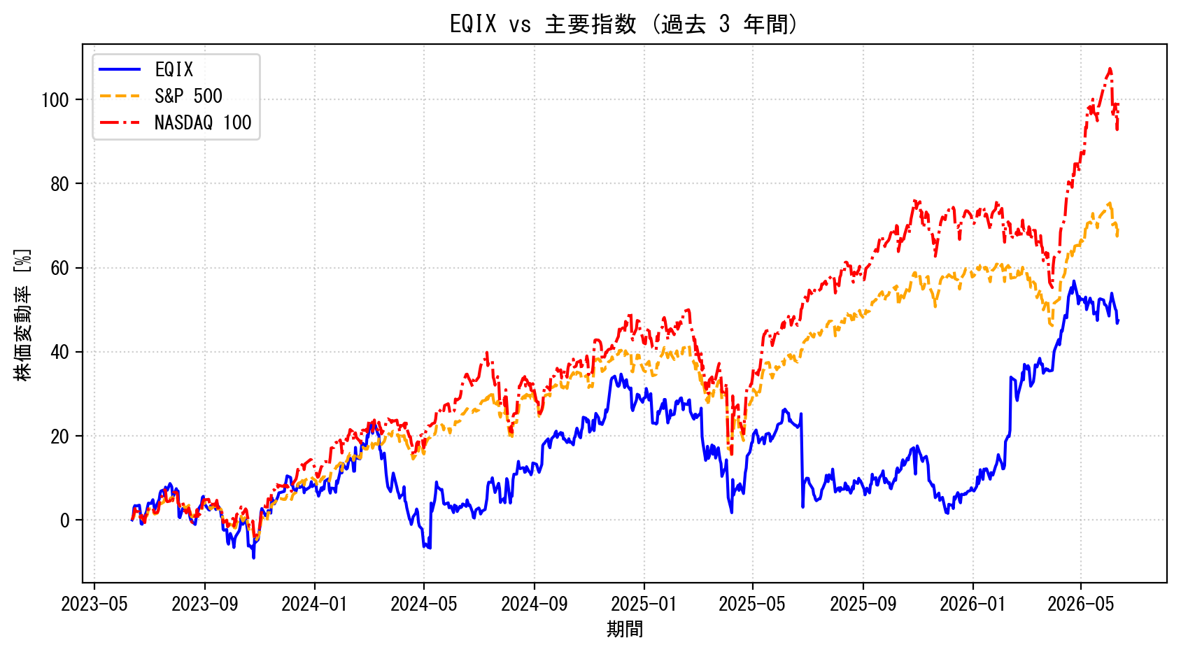 EQIXの過去3年間の株価推移グラフ（S&P500・NASDAQ100比較）