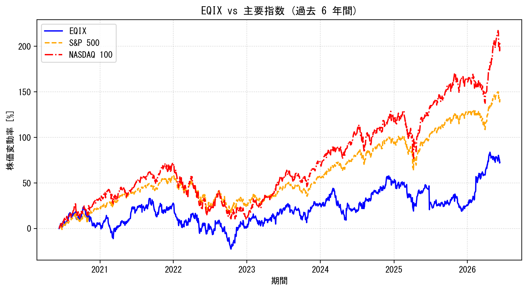 EQIXの過去6年間の株価推移グラフ（S&P500・NASDAQ100比較）