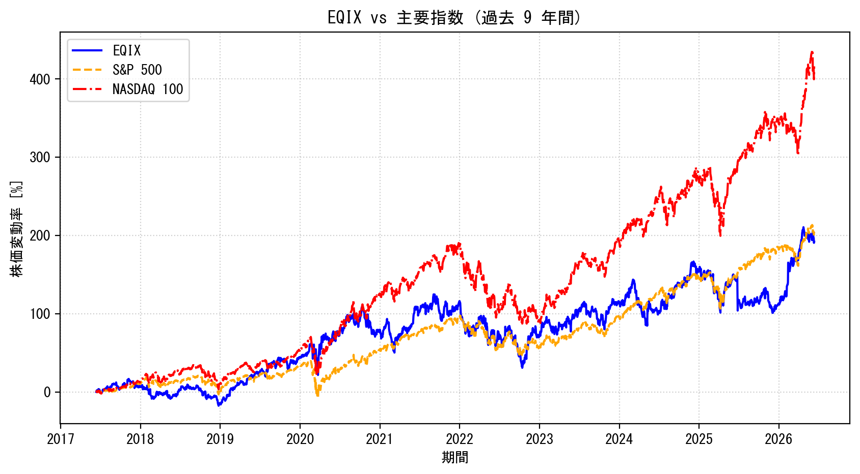 EQIXの過去9年間の株価推移グラフ（S&P500・NASDAQ100比較）
