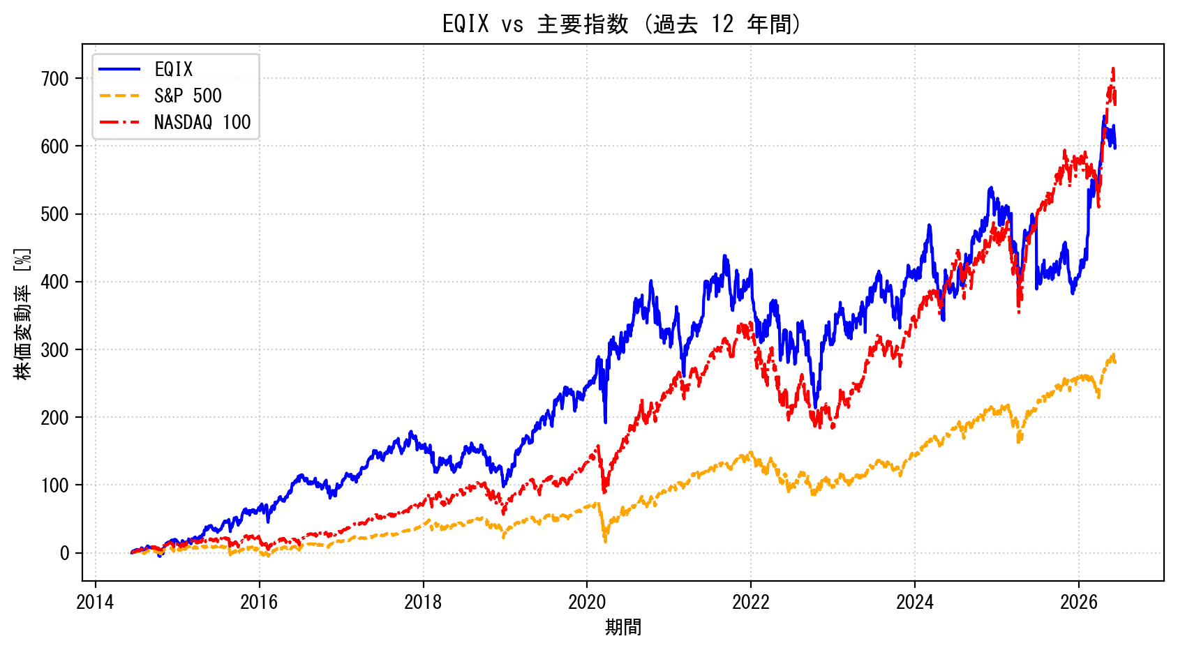EQIXの過去12年間の株価推移グラフ（S&P500・NASDAQ100比較）