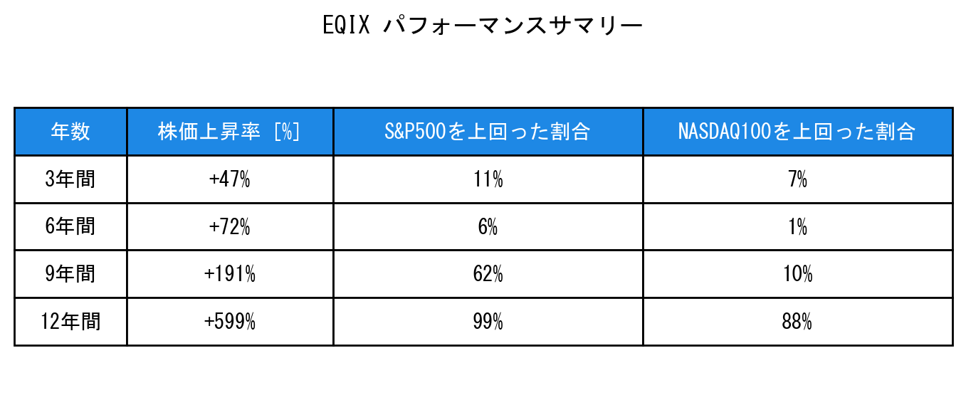 EQIXのインデックス比較パフォーマンスサマリー・勝率データ表