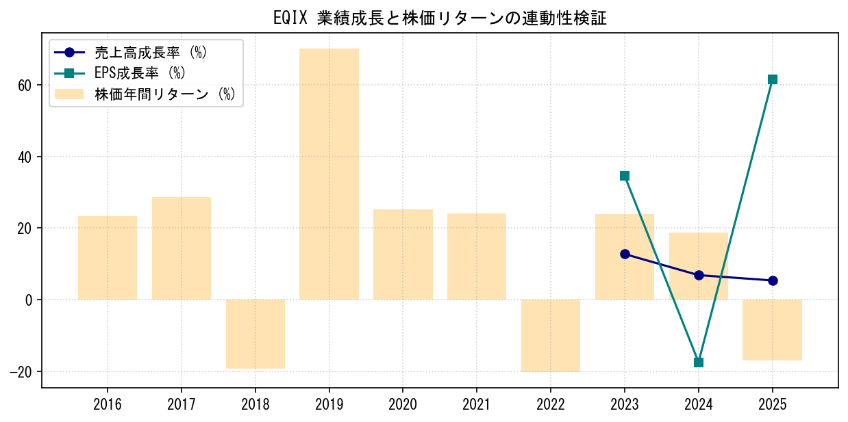 EQIXの業績成長率（売上高・EPS）と株価リターンの連動性検証チャート