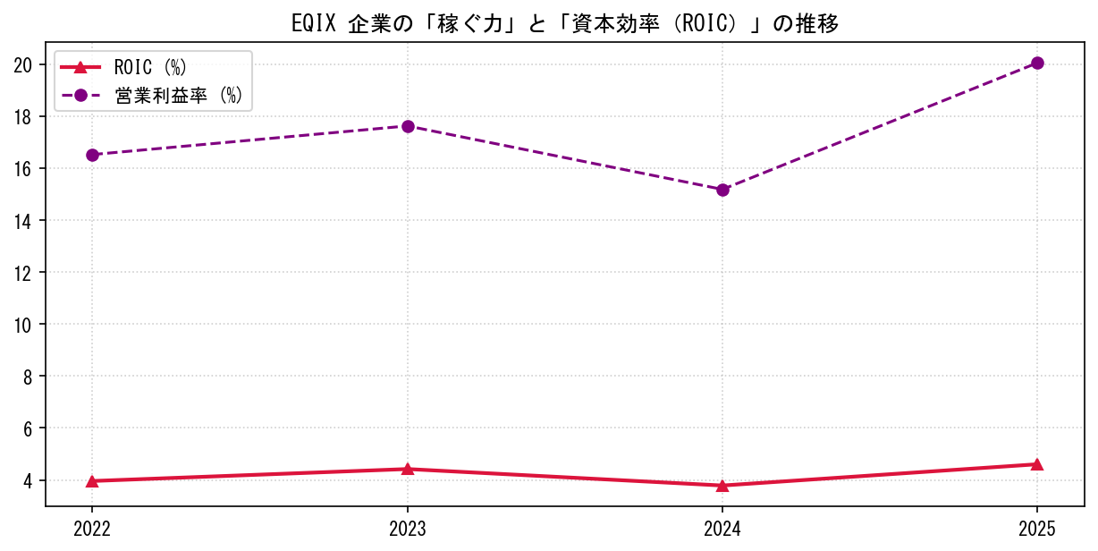 EQIXの営業利益率と投下資本利益率（ROIC）の長期推移グラフ