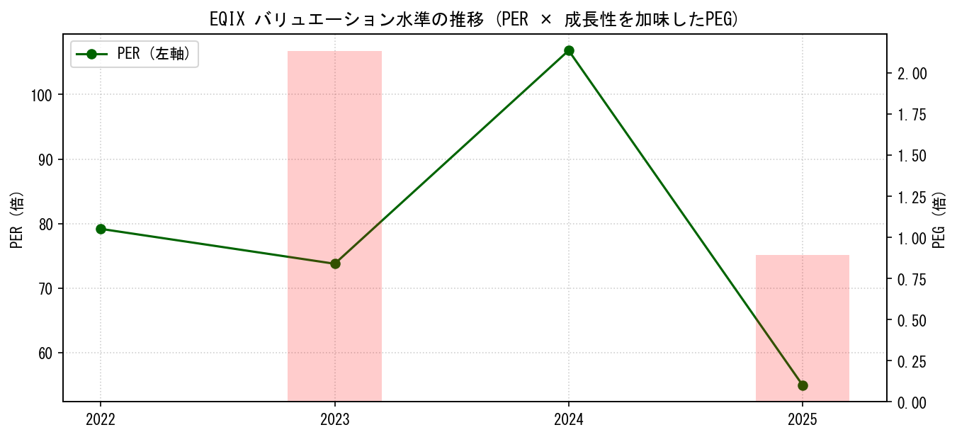 EQIXのPERおよびPEGレシオのバリュエーション長期推移グラフ
