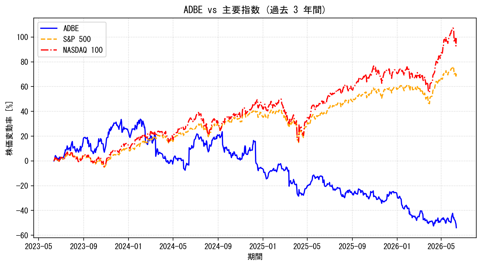 ADBEの過去3年間の株価推移グラフ（S&P500・NASDAQ100比較）