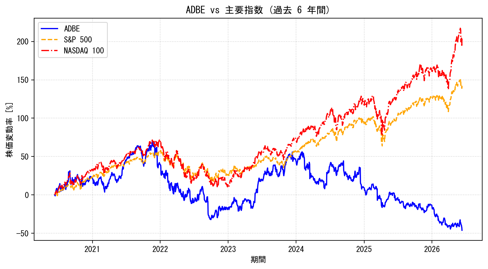 ADBEの過去6年間の株価推移グラフ（S&P500・NASDAQ100比較）