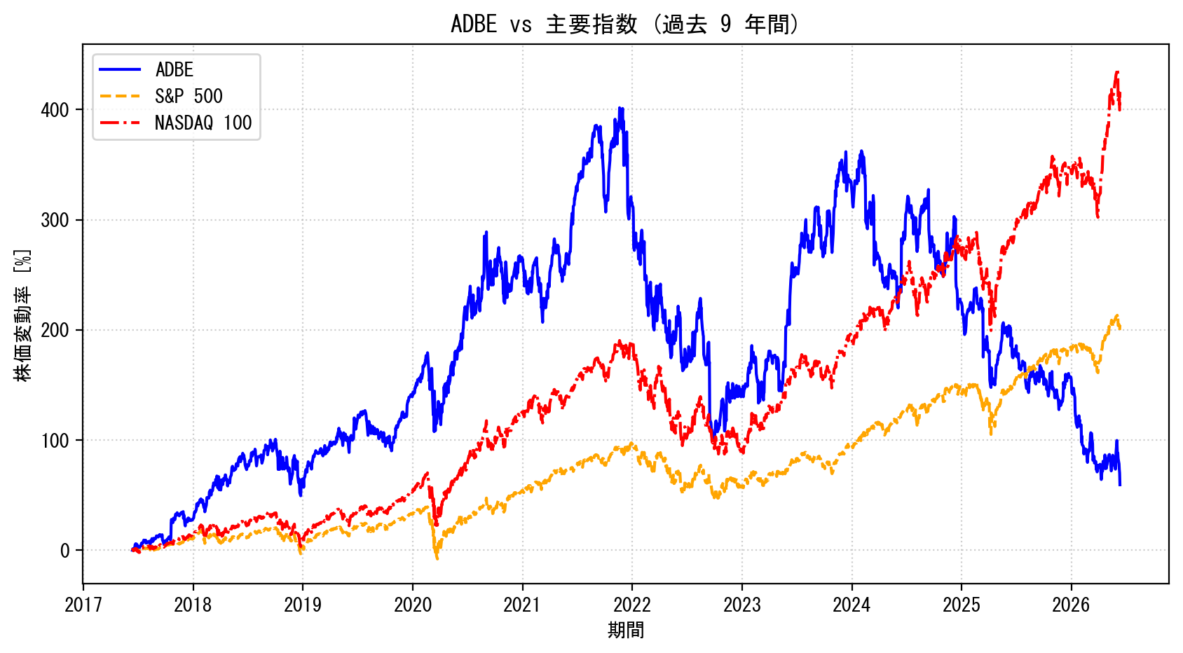 ADBEの過去9年間の株価推移グラフ（S&P500・NASDAQ100比較）