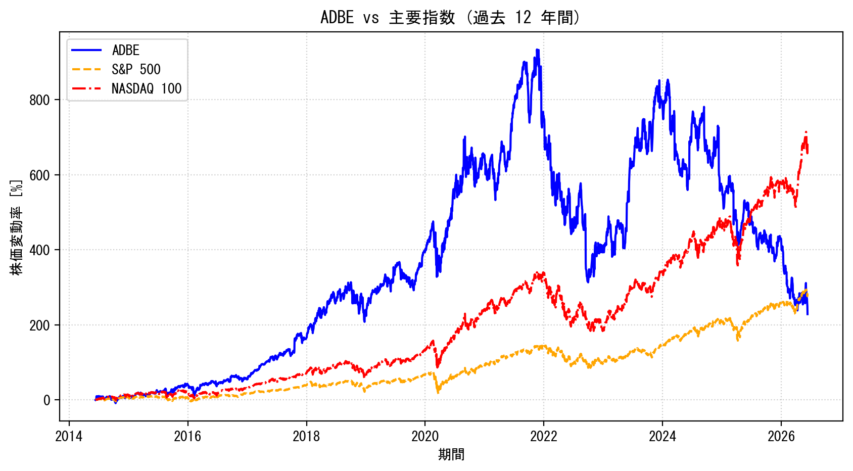 ADBEの過去12年間の株価推移グラフ（S&P500・NASDAQ100比較）