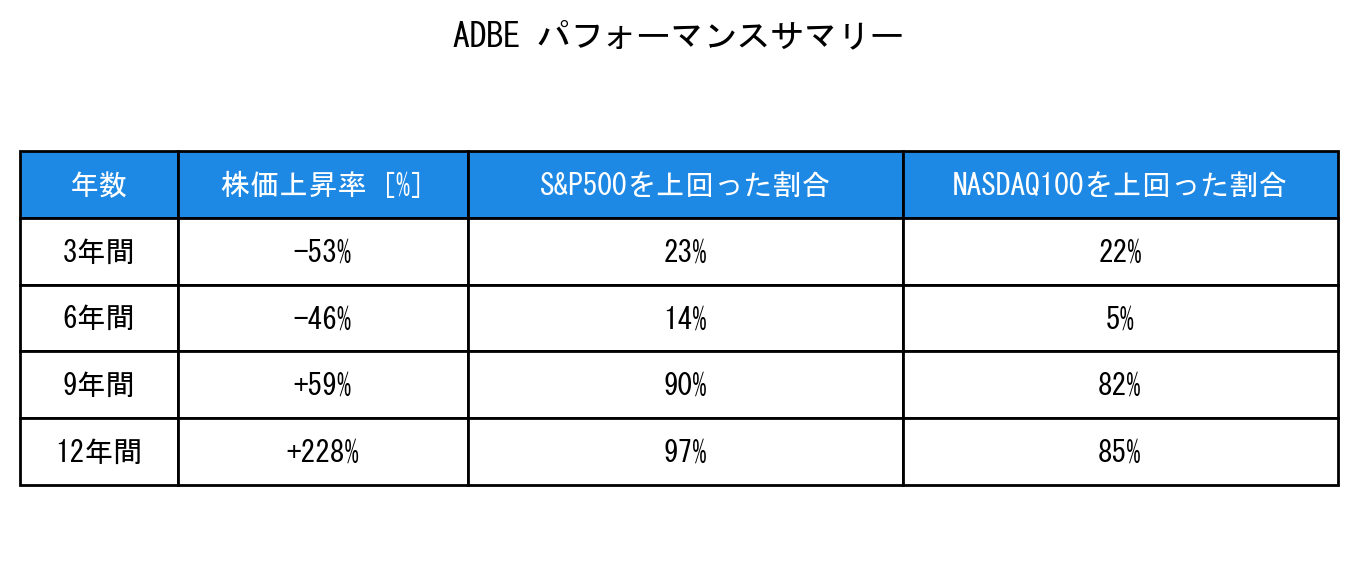 ADBEのインデックス比較パフォーマンスサマリー・勝率データ表