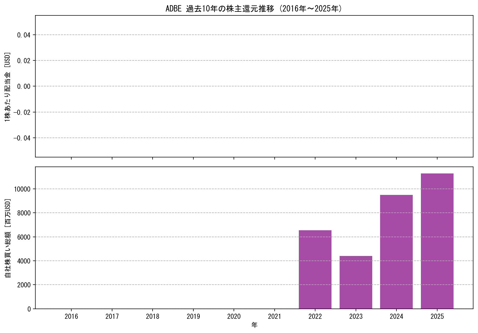 ADBEの過去10年間における配当金推移および自社株買い実績グラフ