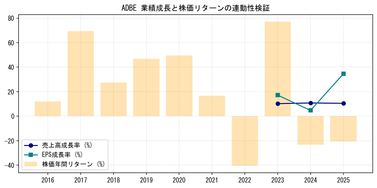 ADBEの業績成長率（売上高・EPS）と株価リターンの連動性検証チャート