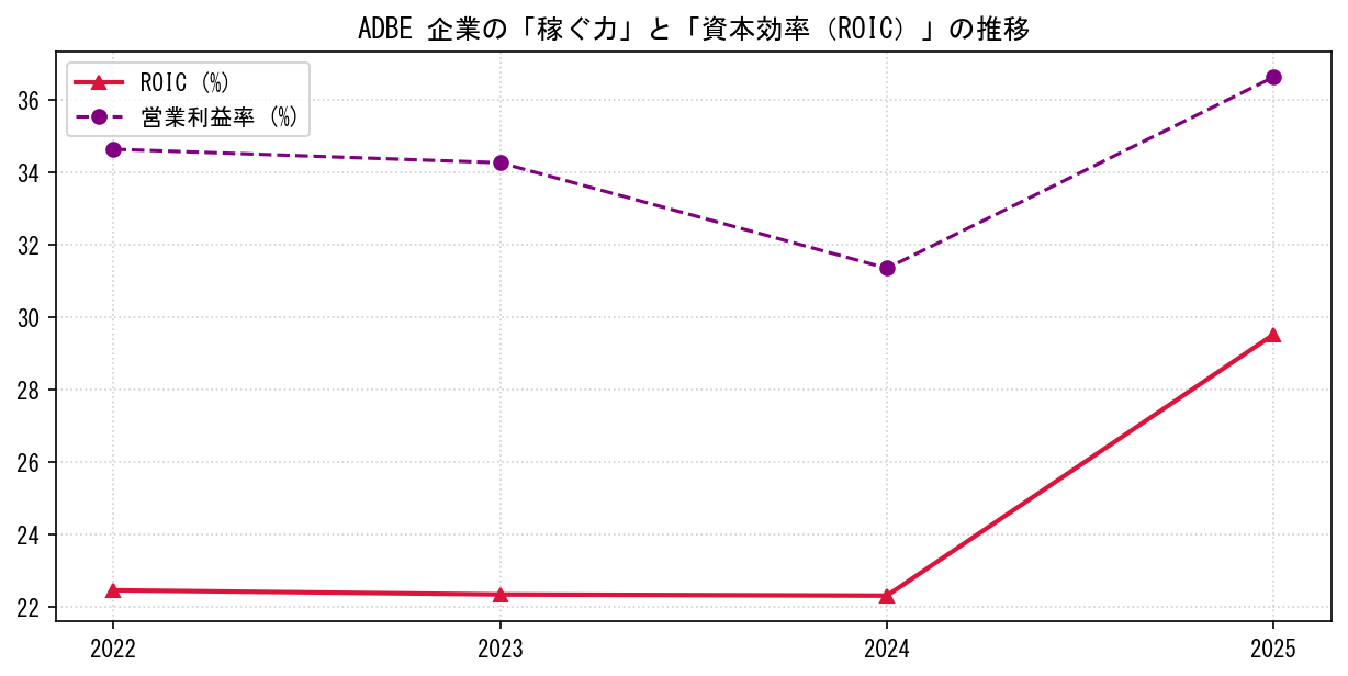 ADBEの営業利益率と投下資本利益率（ROIC）の長期推移グラフ