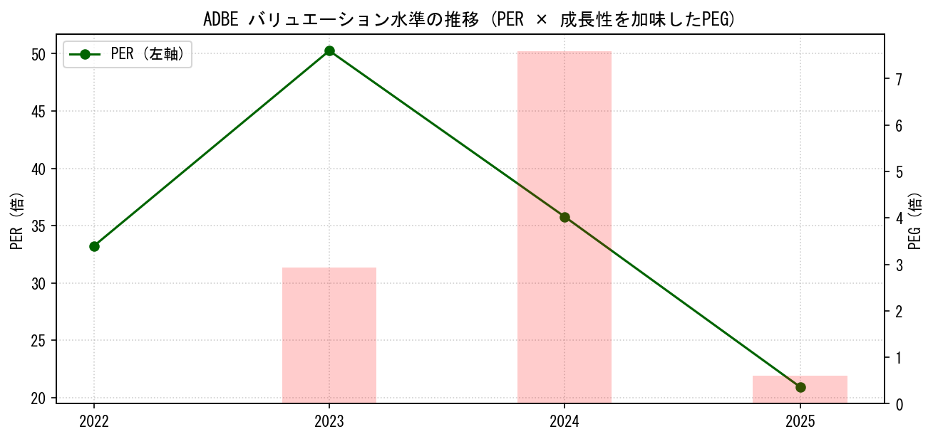 ADBEのPERおよびPEGレシオのバリュエーション長期推移グラフ