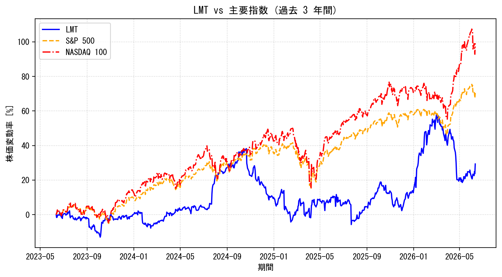 LMTの過去3年間の株価推移グラフ（S&P500・NASDAQ100比較）