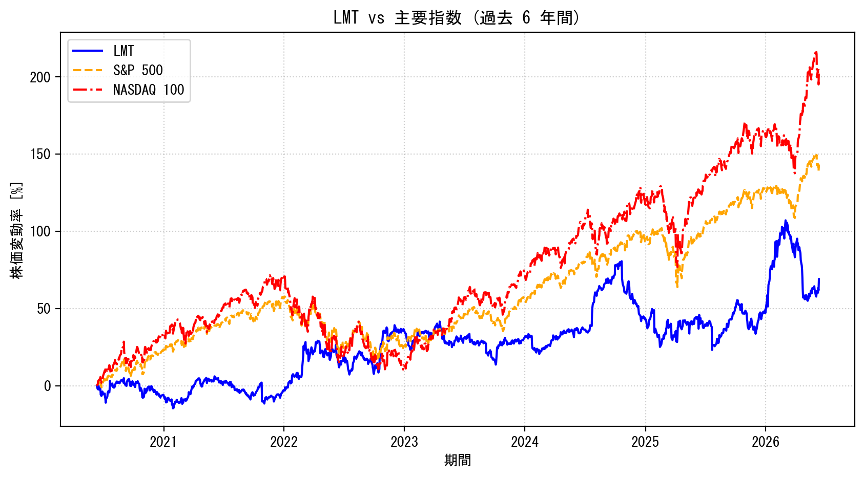 LMTの過去6年間の株価推移グラフ（S&P500・NASDAQ100比較）