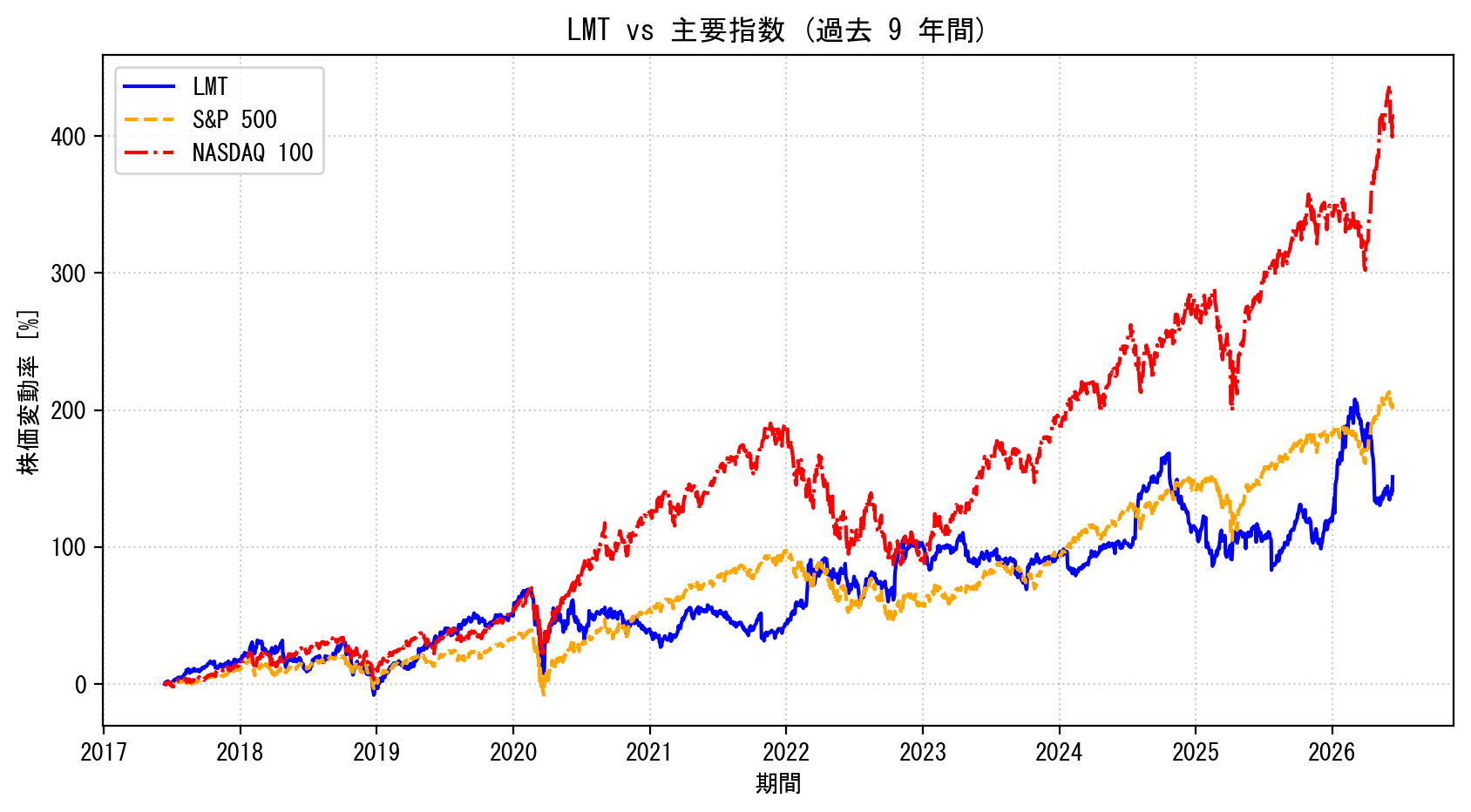 LMTの過去9年間の株価推移グラフ（S&P500・NASDAQ100比較）