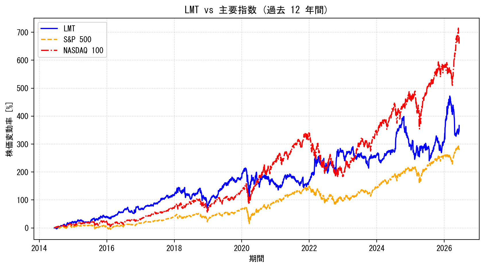 LMTの過去12年間の株価推移グラフ（S&P500・NASDAQ100比較）