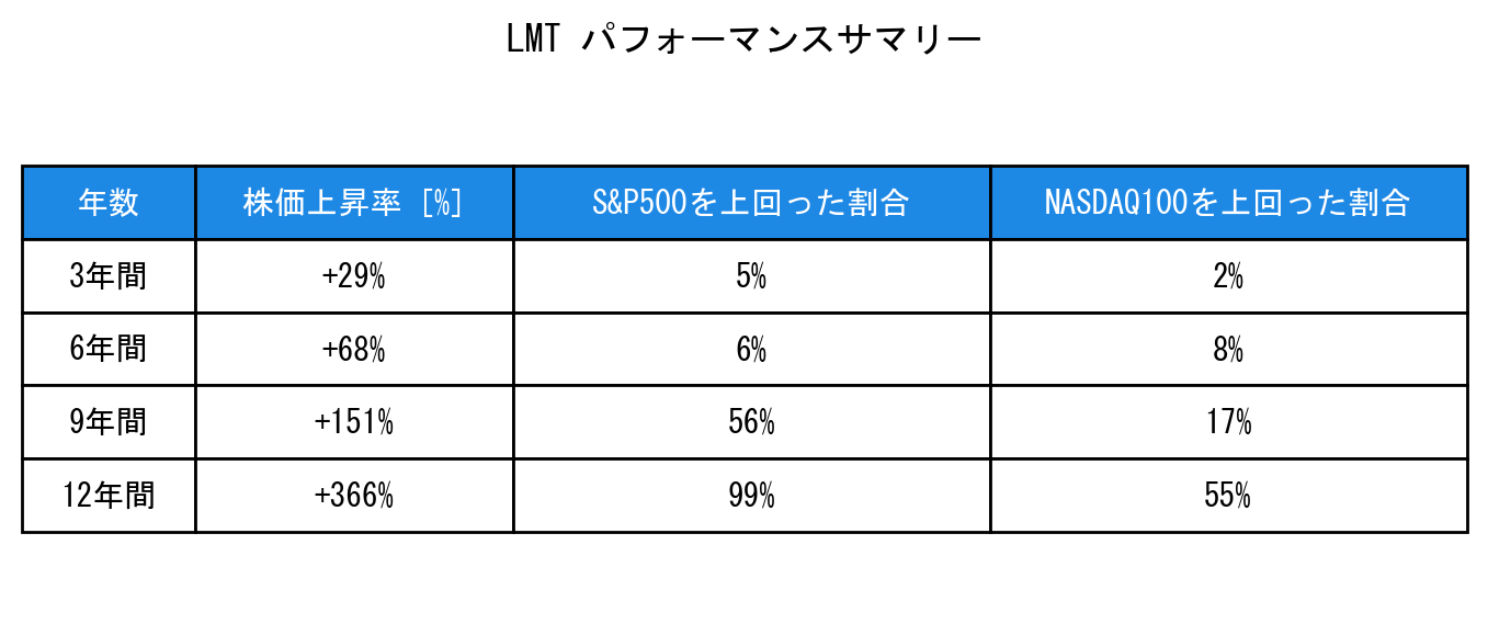 LMTのインデックス比較パフォーマンスサマリー・勝率データ表